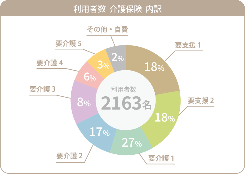 利用者数 介護保険 内訳